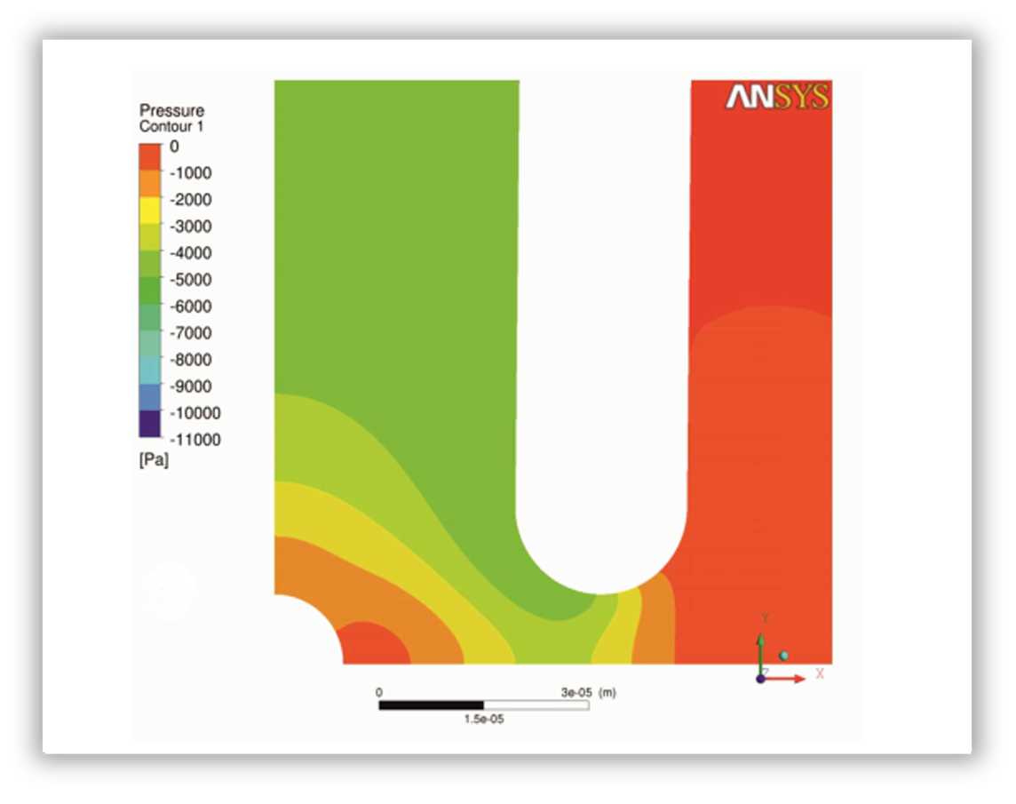 Pressure distribution